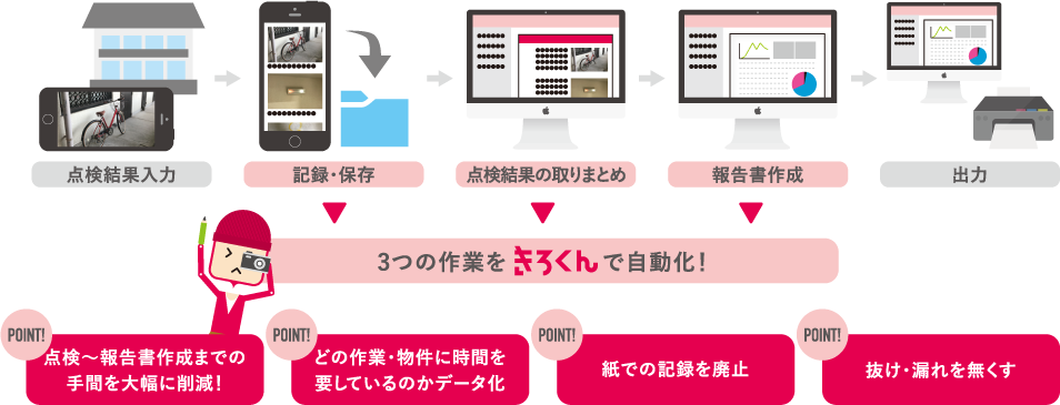 不動産テックきろくんの4つのポイント