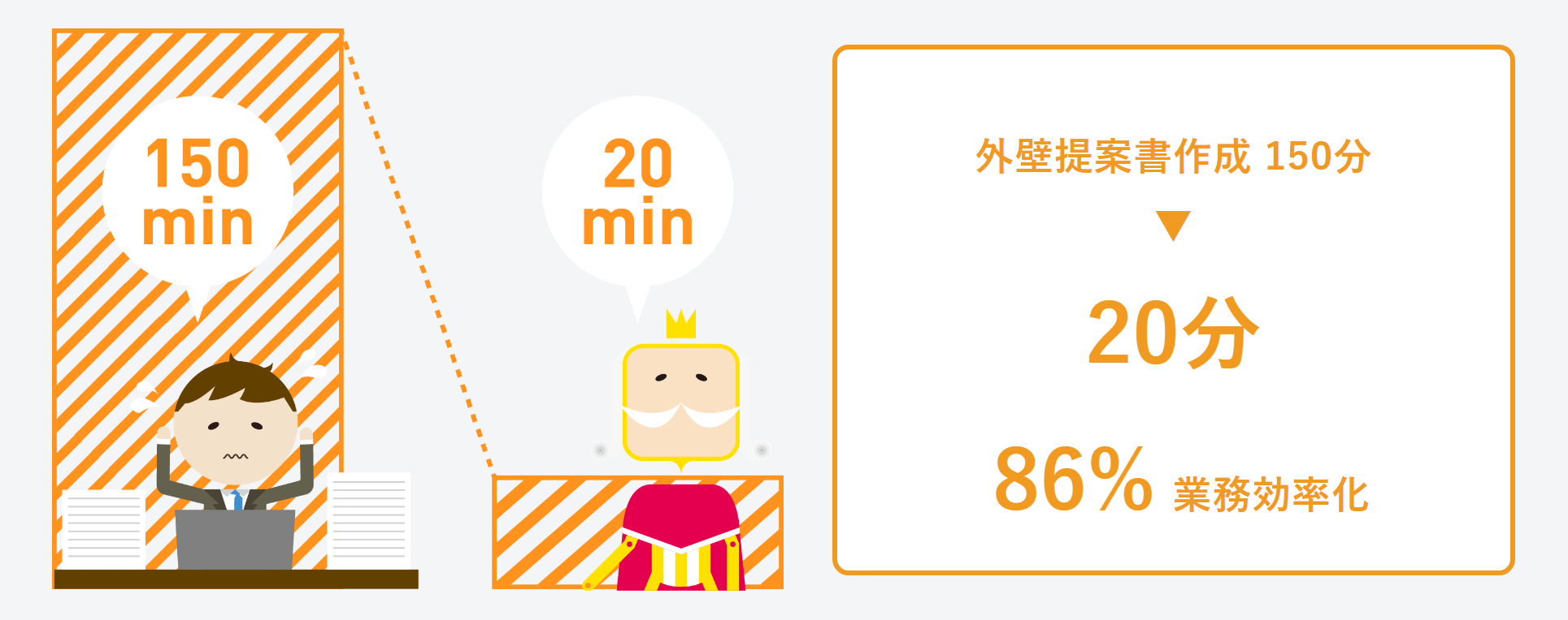 86%の業務効率化！