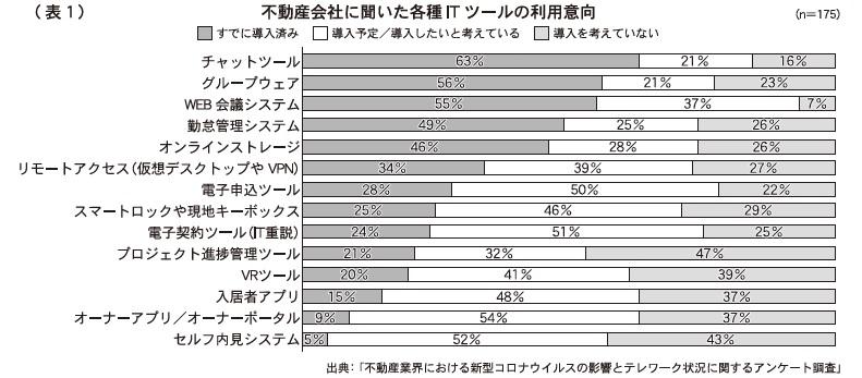 不動産会社に聞いた各種ITツールの利用意向