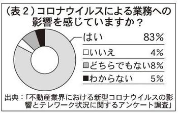 コロナウイルスによる業務への影響を感じていますか？