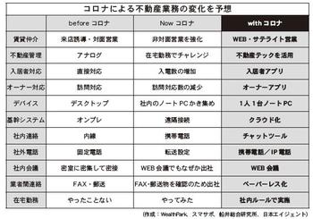 コロナによる不動産業務の変化を予想