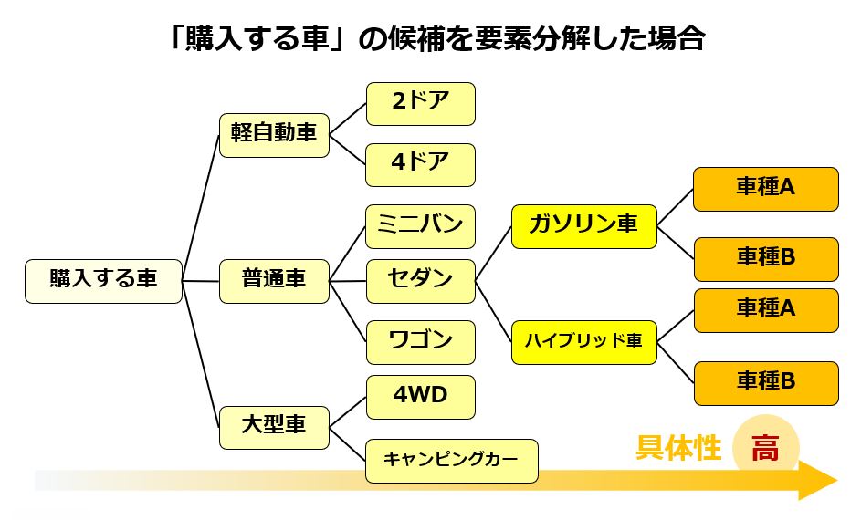 Infinity Agent LabよりWhatツリーの例