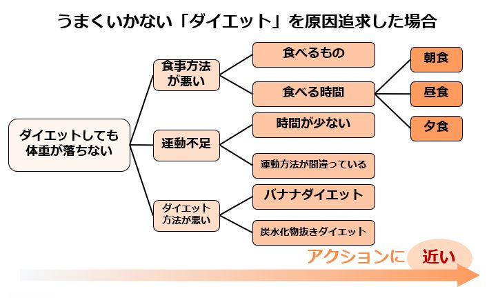 Infinity Agent LabよりWhyツリーの例