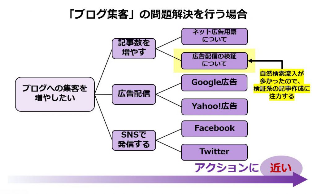 Infinity Agent LabよりHowツリーの例