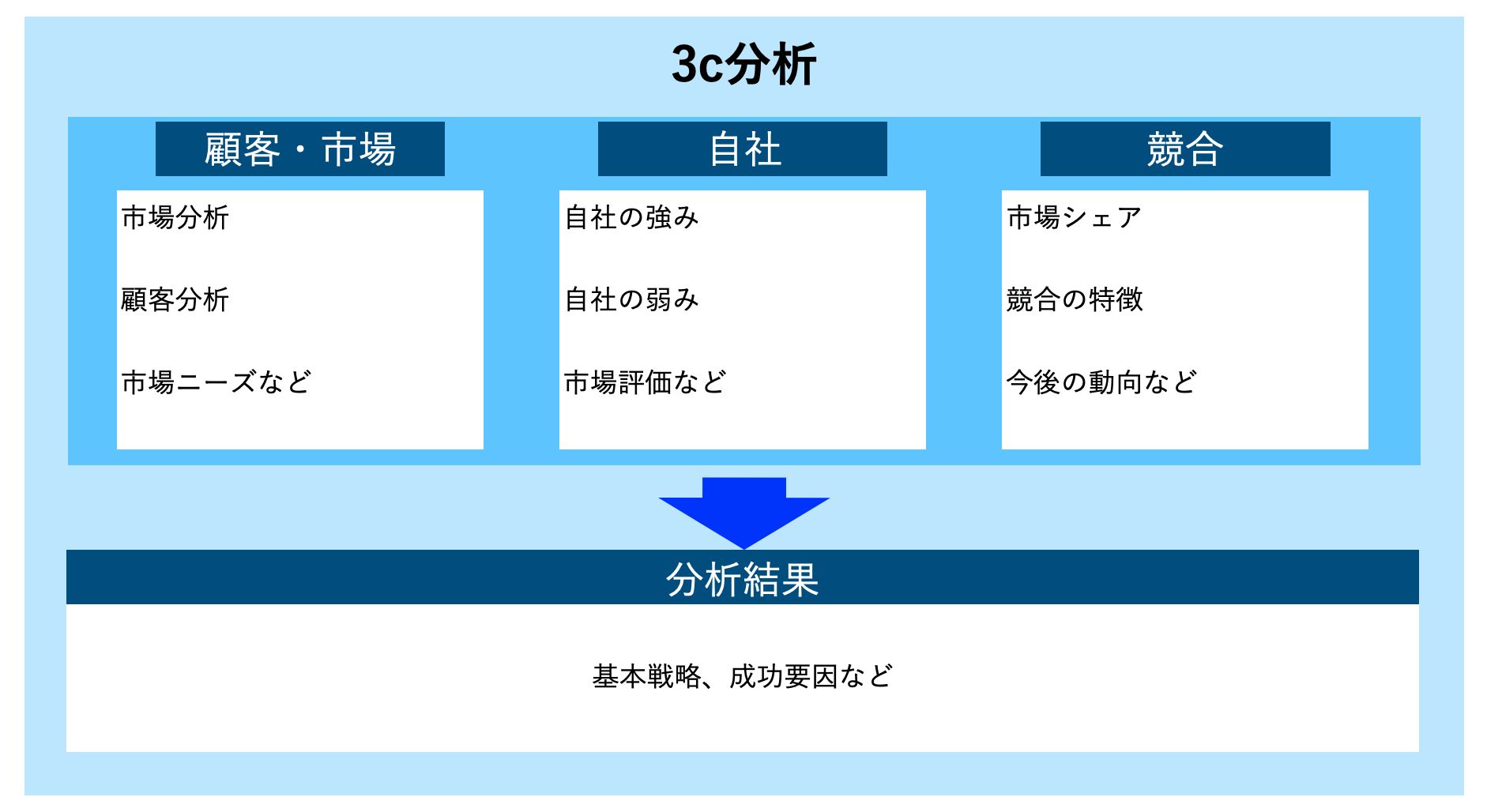 3c分析テンプレート