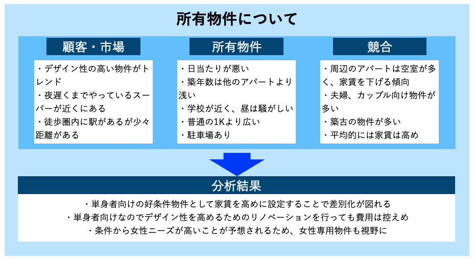 3c分析で物件を分析