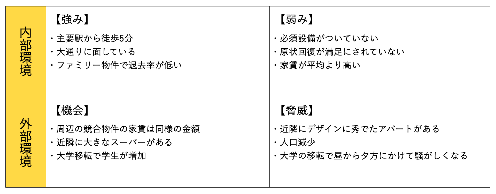 SWOT分析で物件を診断