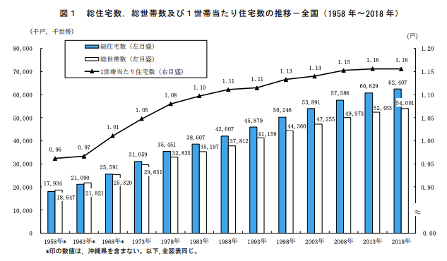 日本の総住宅数は増加