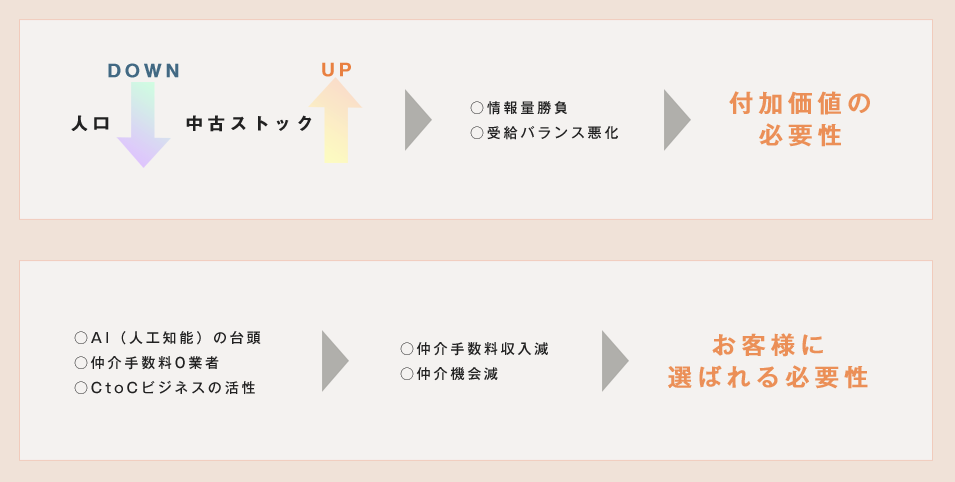 付加価値が必要となる理由とは