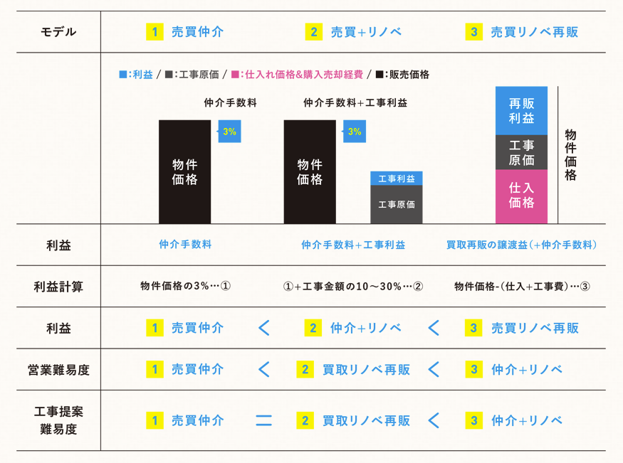 3つの売買ビジネスモデルの比較