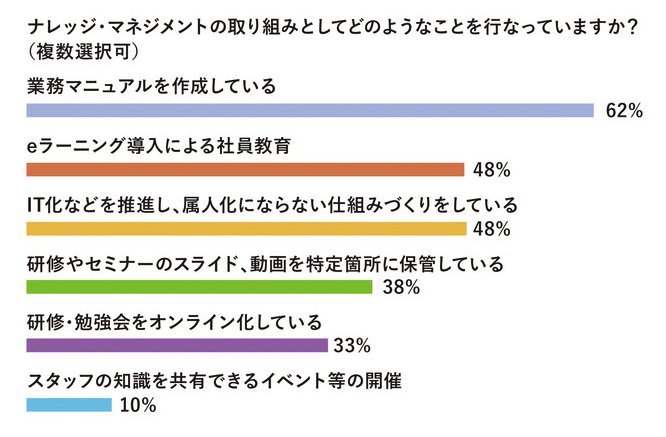 ナレッジ・マネジメントの施策内容