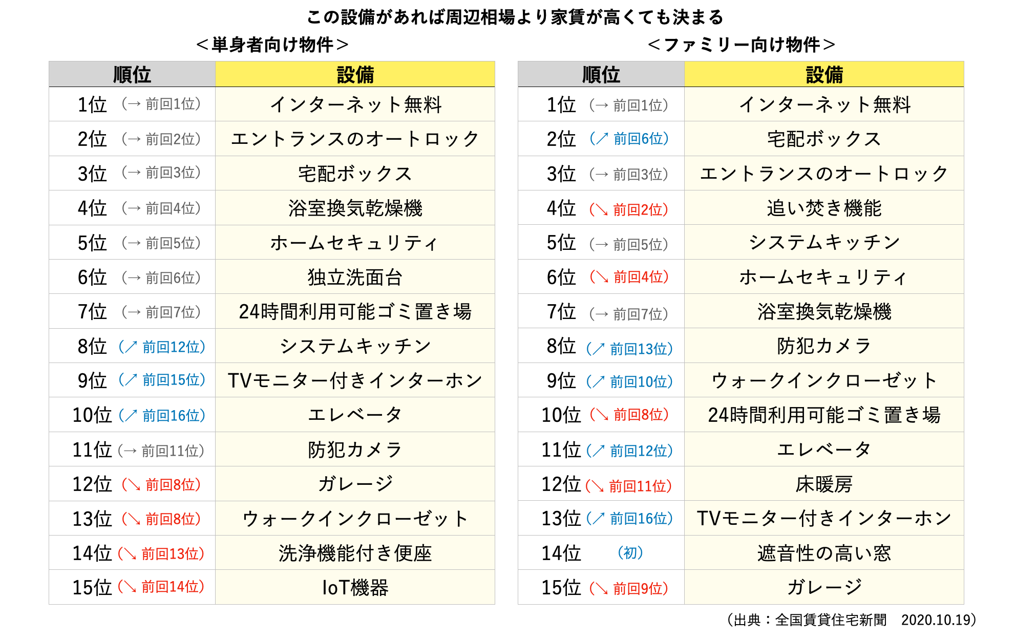 この設備があれば周辺設備よりも家賃が高くても決まる人気設備ランキング（参考：全国賃貸住宅新聞）