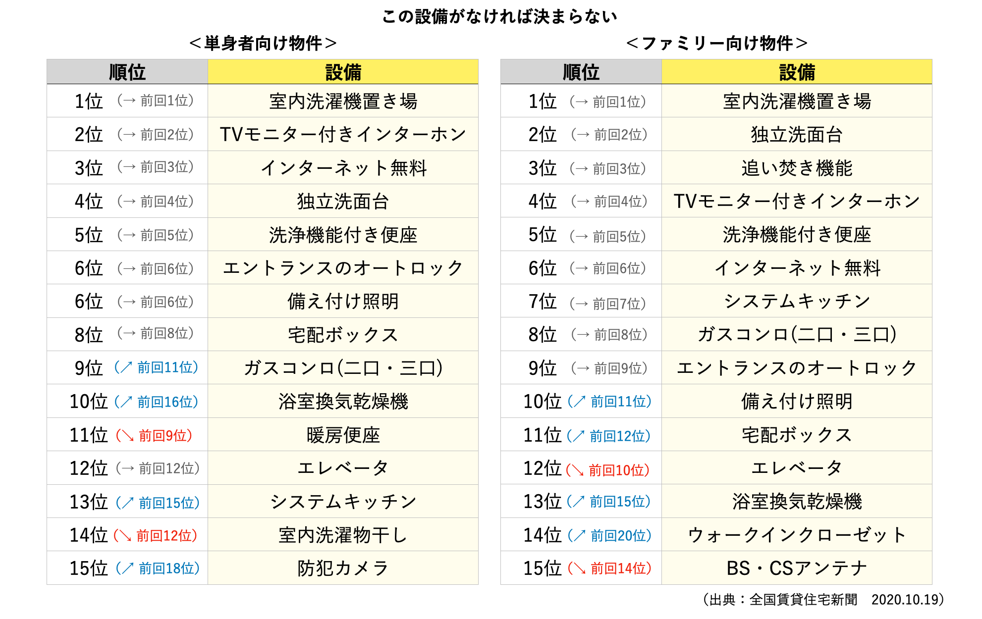 この設備がなければ決まらない人気設備ランキング（参考：全国賃貸住宅新聞）