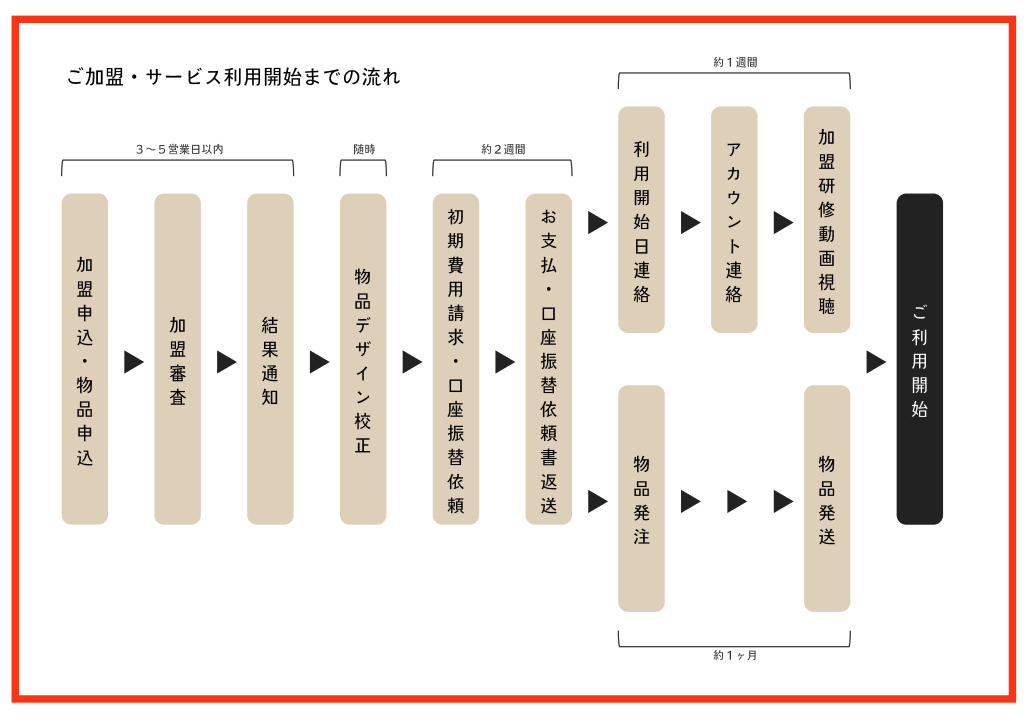 TAKTAS.加盟の流れ