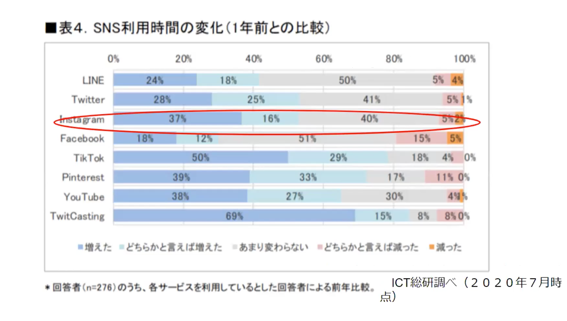 お家時間を楽しむ投稿が増加