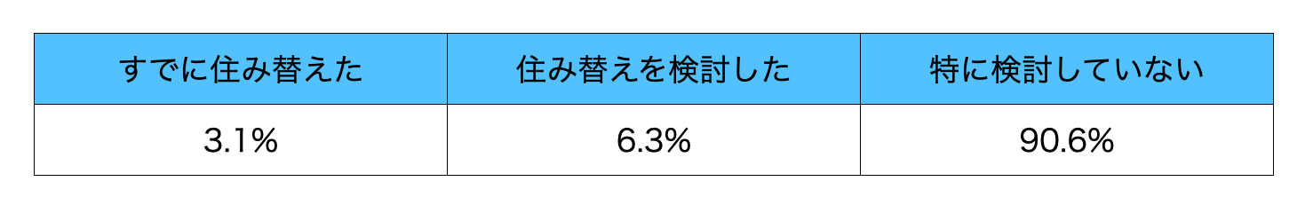 出典：「不動産の日アンケート」