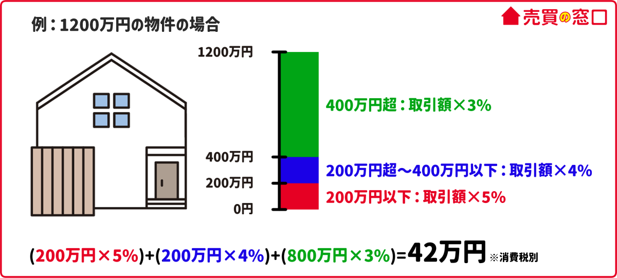 不動産売却で払う仲介手数料はいくら?簡単な計算方法を紹介 | 売買の窓口