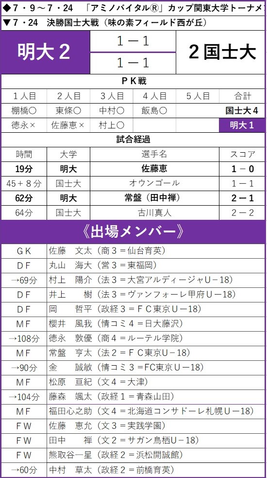 ｐｋ戦の末敗北 一歩届かず準優勝 アミノバイタル カップ 明大スポーツ新聞部