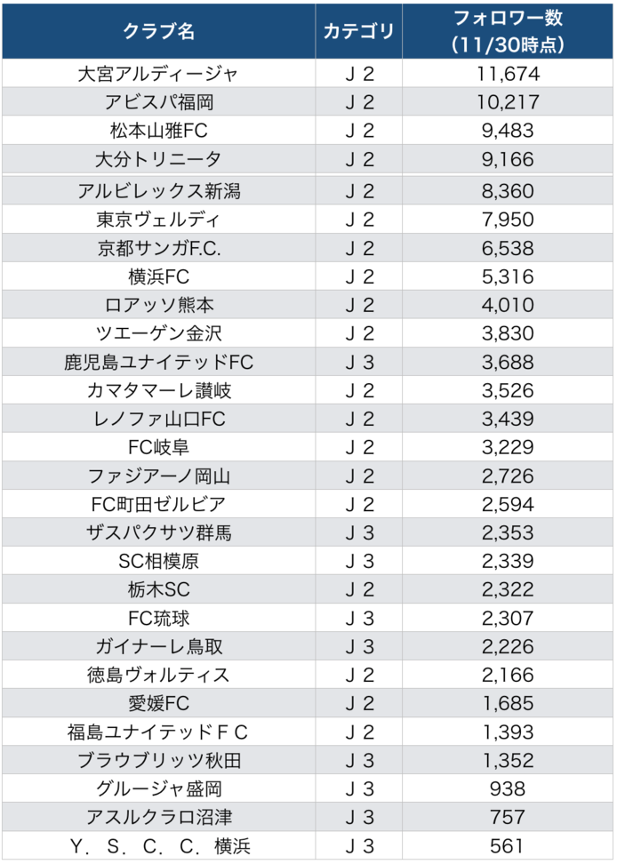 あのクラブにはどんな特徴が ｊクラブのインスタを調べてみた ミレスポ Millennials Sports Marketing