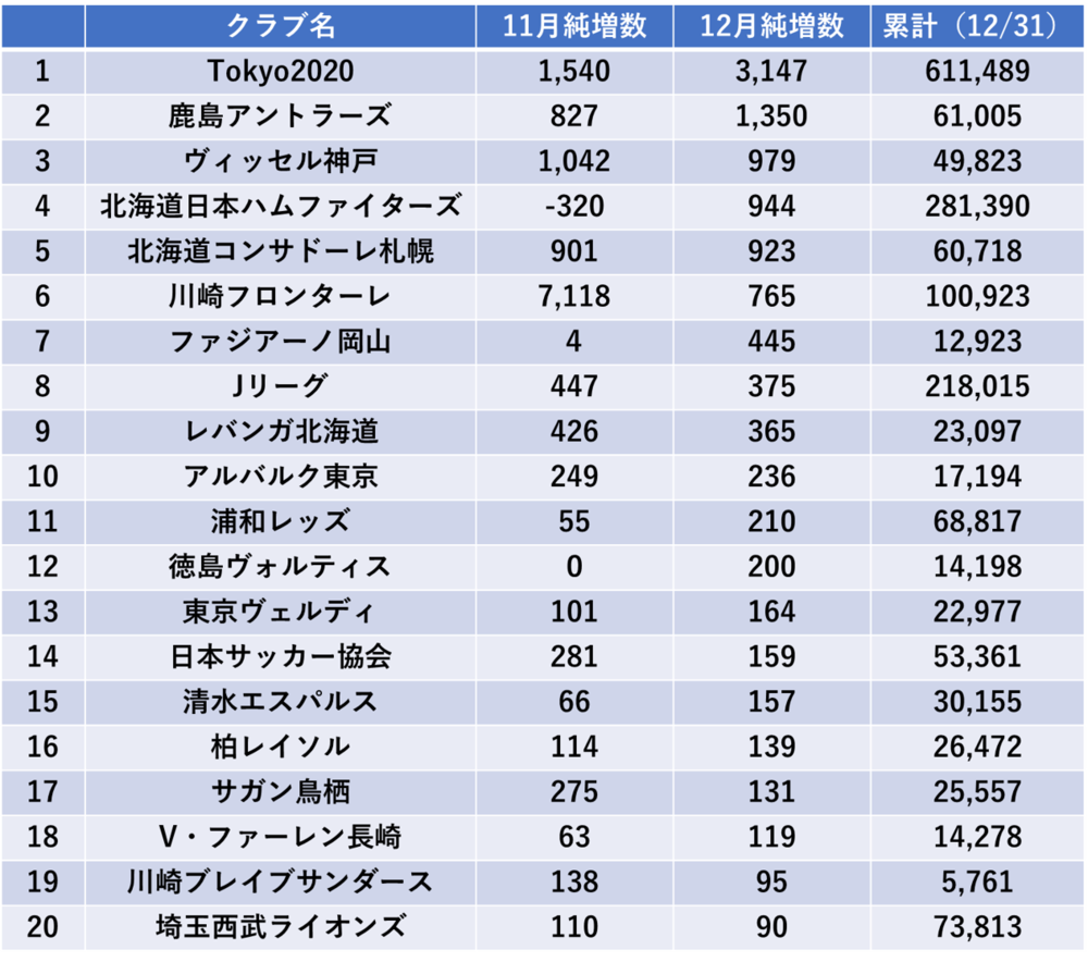 18年12月 Jリーグ勢が上位独占 Sns別フォロワー数調査 ミレスポ Millennials Sports Marketing