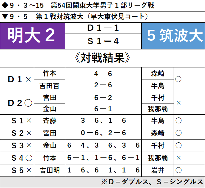 悔しい黒星発進も 確かな手ごたえつかむ 関東大学女子１部リーグ戦 明大スポーツ新聞部