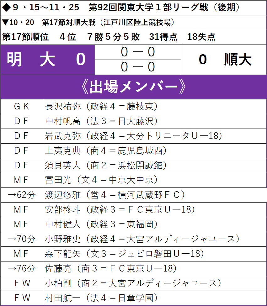２試合連続無得点 順大に勝ち切れず 関東大学１部リーグ戦 明大スポーツ新聞部