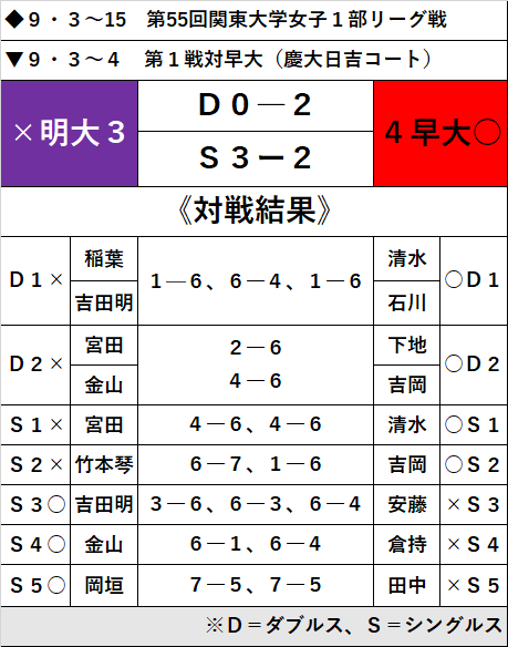 王者 早大に惜敗 健闘及ばす黒星発進 関東大学女子１部リーグ戦 明大スポーツ新聞部