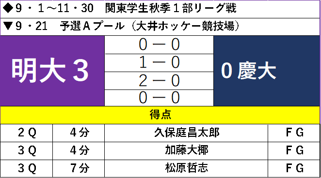 慶大に３ ０で勝利 次戦に弾みをつける 関東学生秋季１部リーグ戦 明大スポーツ新聞部
