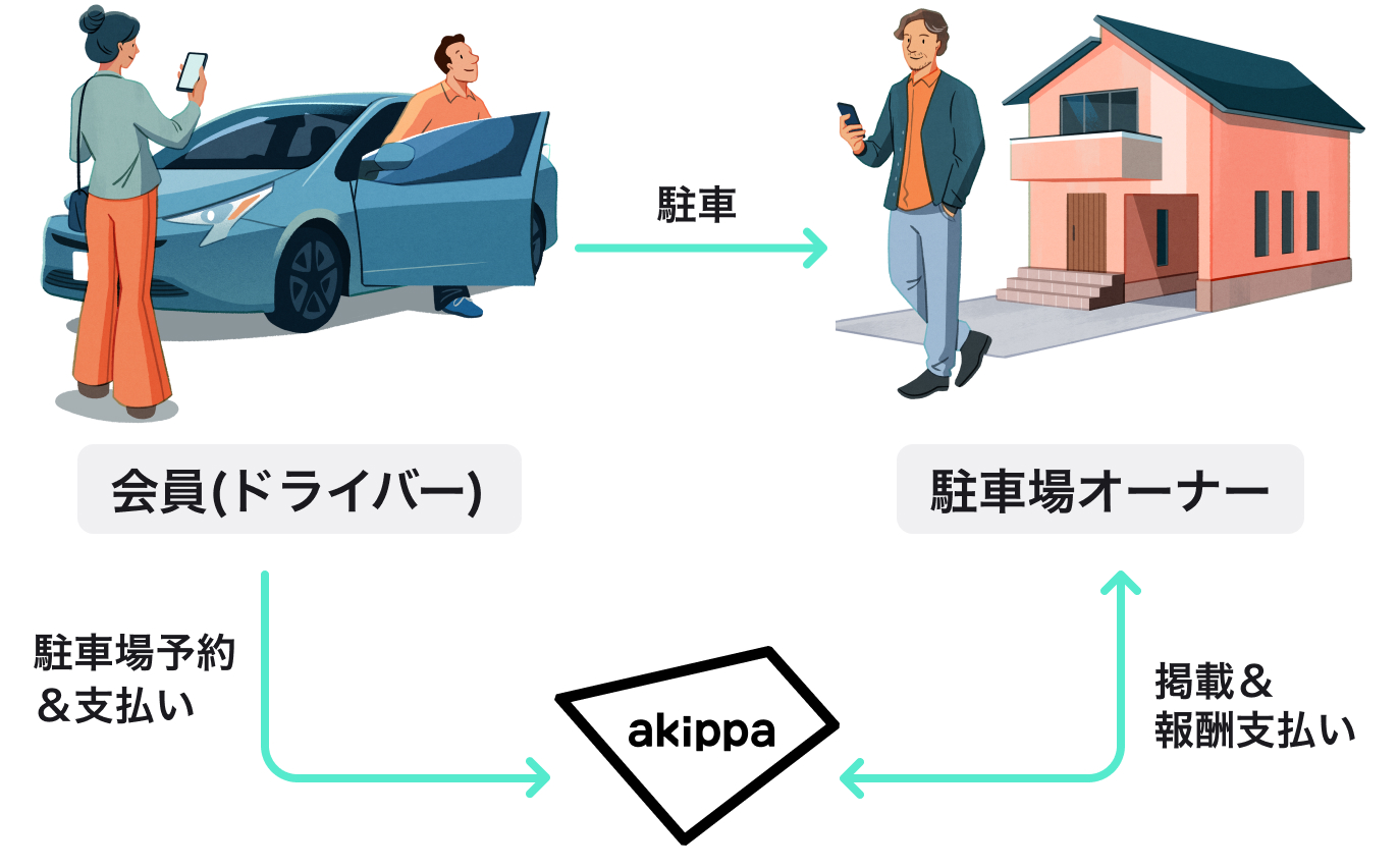 アキッパの仕組み：会員（ドライバー）が駐車場予約・支払いを行い、駐車場オーナーが掲載・報酬支払いを受ける流れ