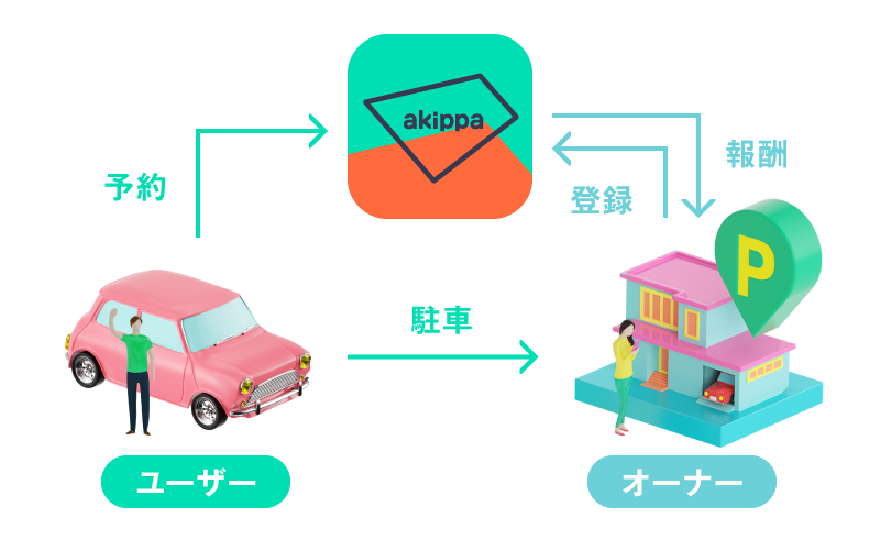 アキッパの仕組み