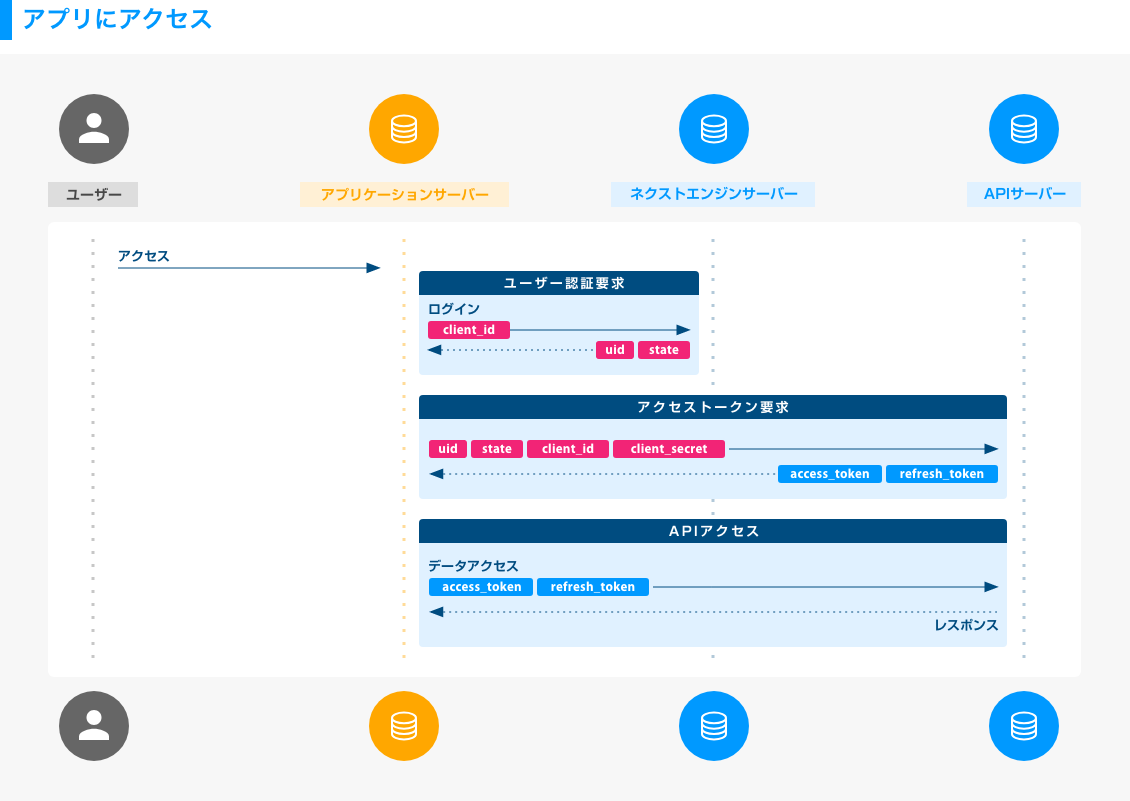 ネクストエンジンAPIの認証フロー
