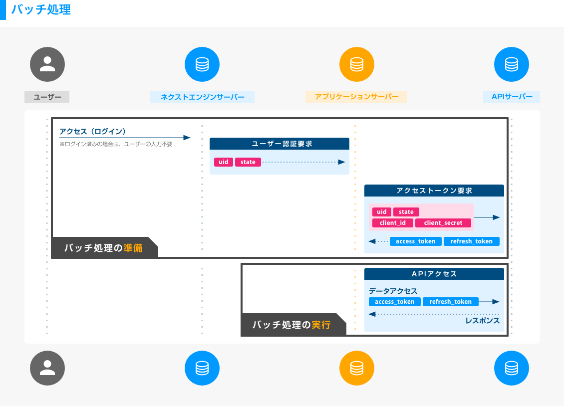 ネクストエンジンAPIの認証フロー