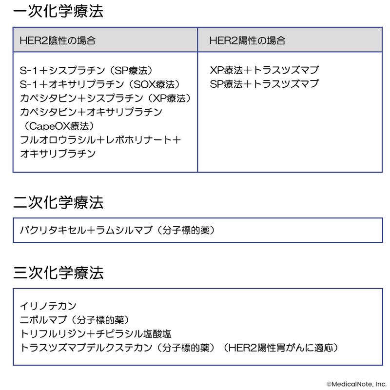 一次化学療法・二次化学療法・三次化学療法