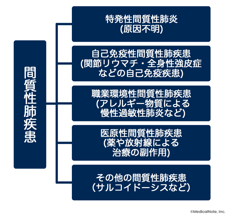 間質性肺疾患の大まかな原因分類