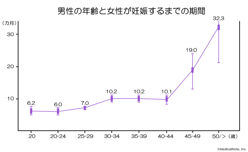 男性の年齢と女性が妊娠するまでの期間（出典：Human Reproduction Update）