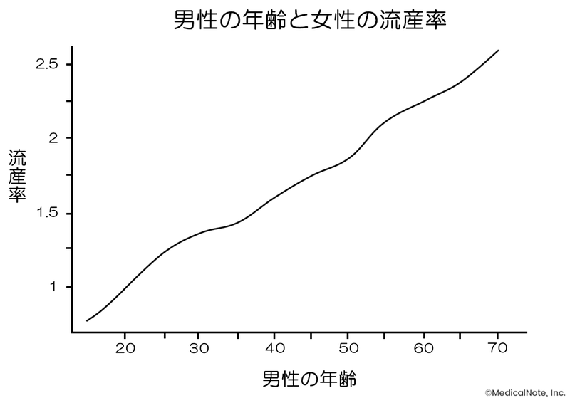 男性の年齢と女性の流産率（出典：Human Reproduction Update）