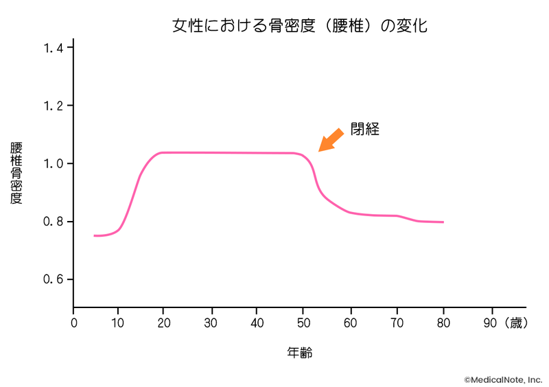 年齢に伴う骨の変化