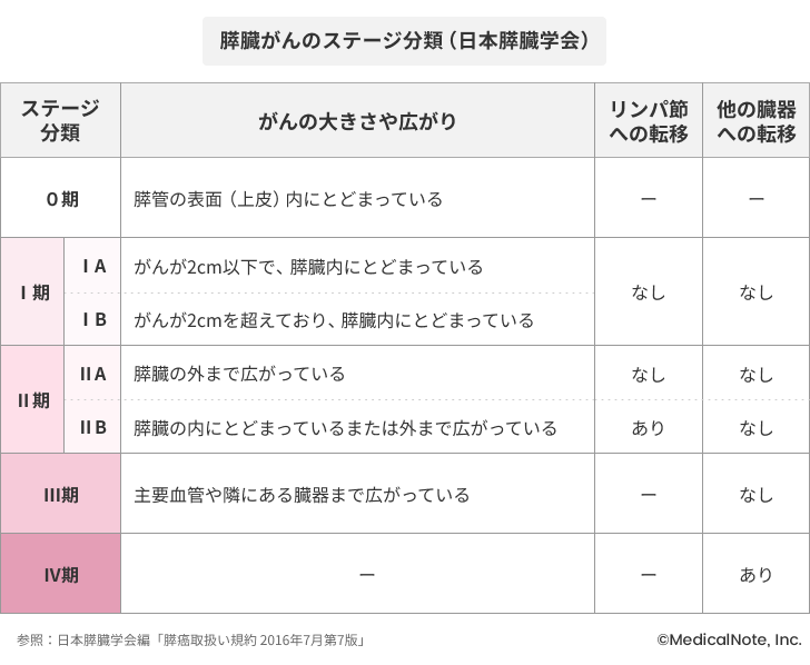 膵臓がんのステージ分類とは?~ステージ分類ごとの生存率、治療方針の決め方~ メディカルノート 膵臓がんのステージ分類とは?~ステージ分類ごとの生存率、治療方針の決め方~ メディカルノート