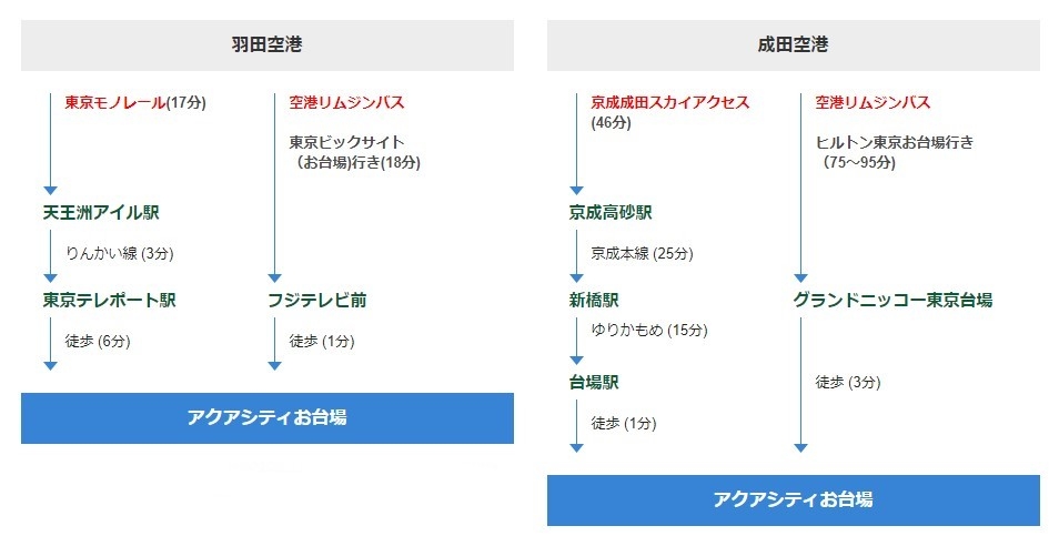 飛行機をご利用の場合