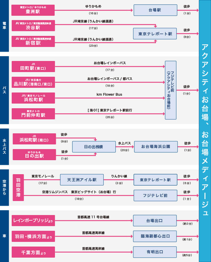 電車をご利用の場合
