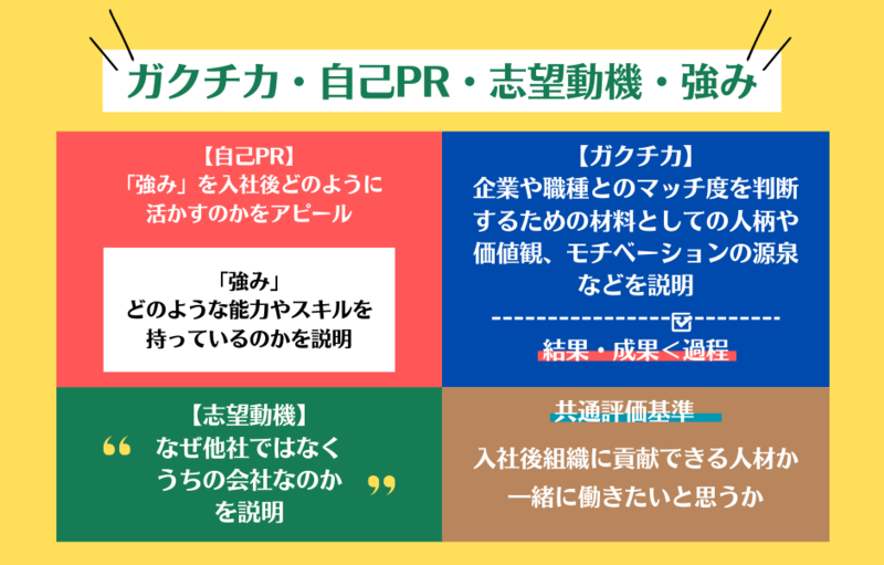 ガクチカと自己PRの違い