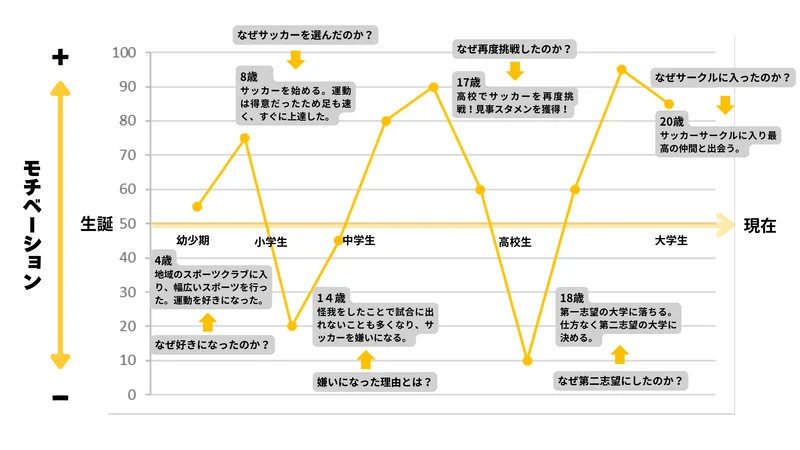 就活の軸_面接_モチベーショングラフ