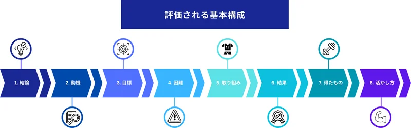 履歴書ガクチカの構成フレームワーク（8要素）_2511211422