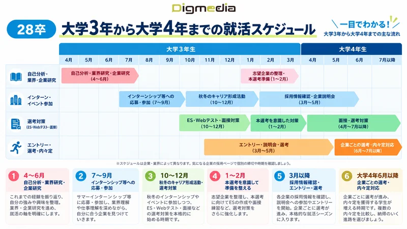 大学３年から４年までの就活スケジュール