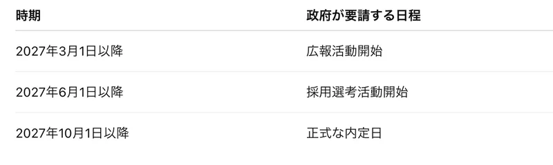 政府が企業等に要請している就職・採用活動の日程