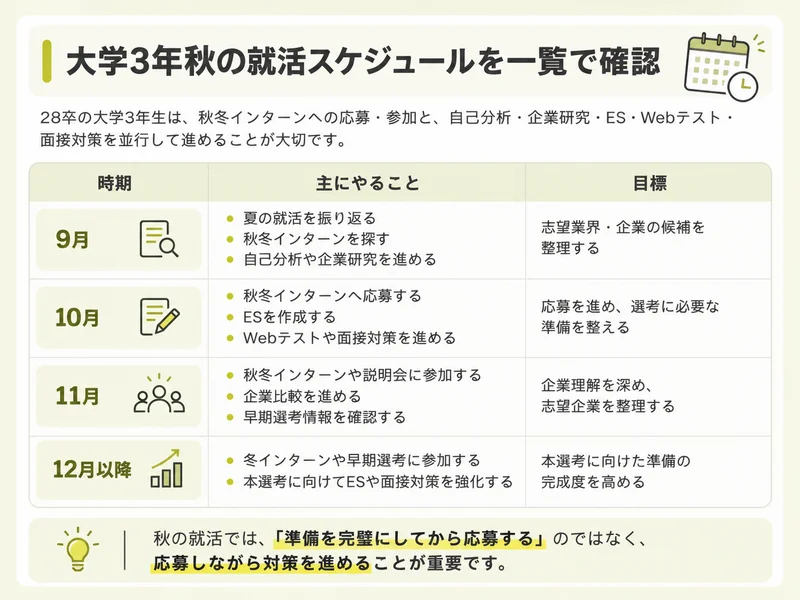 28卒向け大学3年秋の就活スケジュール一覧。9月から12月以降のやるべきことと目標を月別に紹介