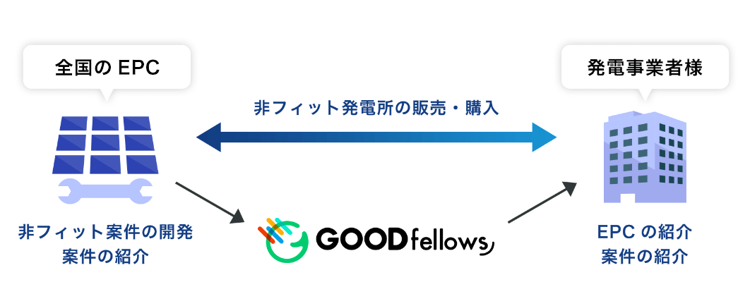 非FIT発電所の探し方