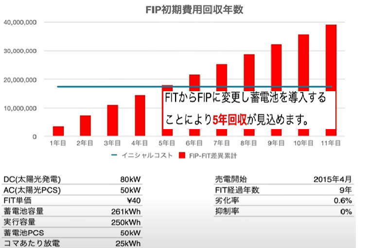 FIPシミュレーション