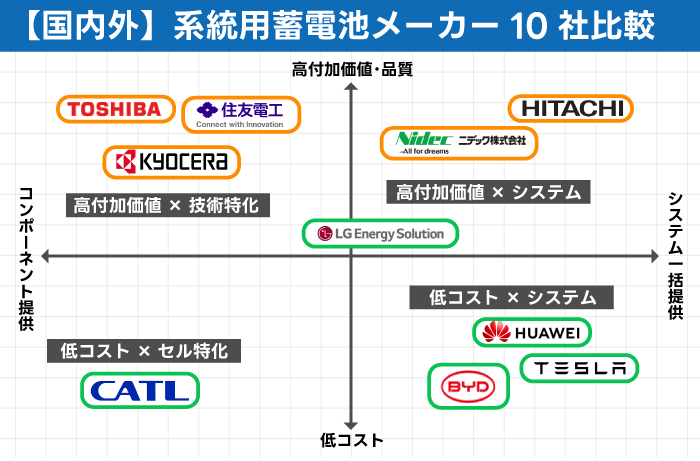 系統用蓄電池メーカー大手10社を徹底比較！世界シェアや投資で注目の 