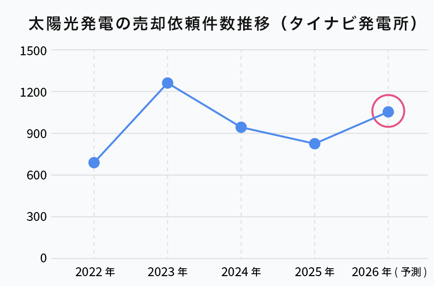 年度別太陽光発電の売却件数推移